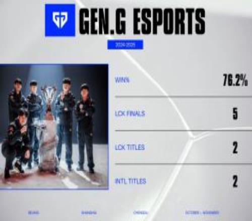 查询导播状态！官方直播间放出GEN成绩，但选手图片放的S14T1阵容合照