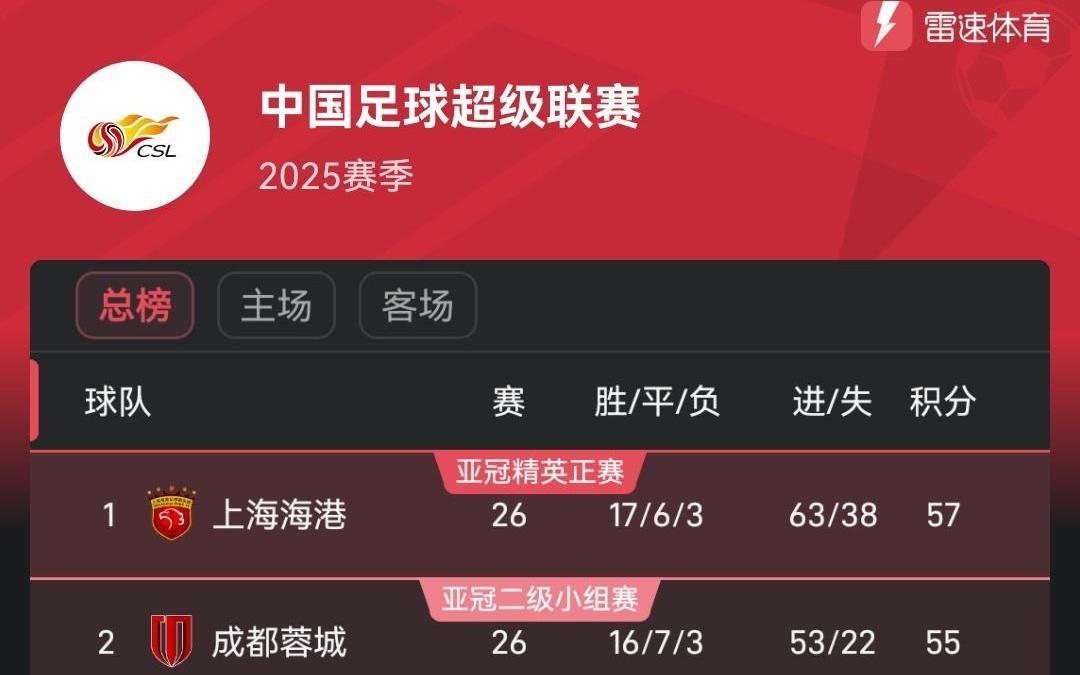 中超最新积分榜：海港头名，津门虎升至