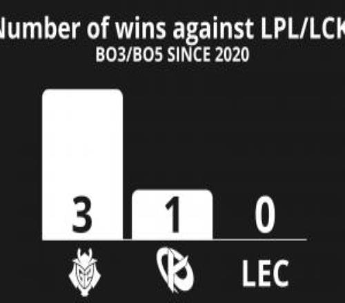 外媒统计：自2020以来欧洲仅G2与KC在系列赛中战胜过LPLLCK