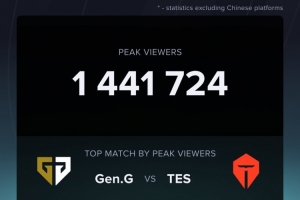 数据统计：GENvsTES海外最高观看人数为144万