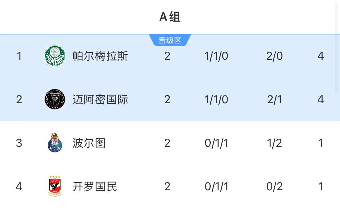 有且仅有迈阿密！次轮后小组前二16席