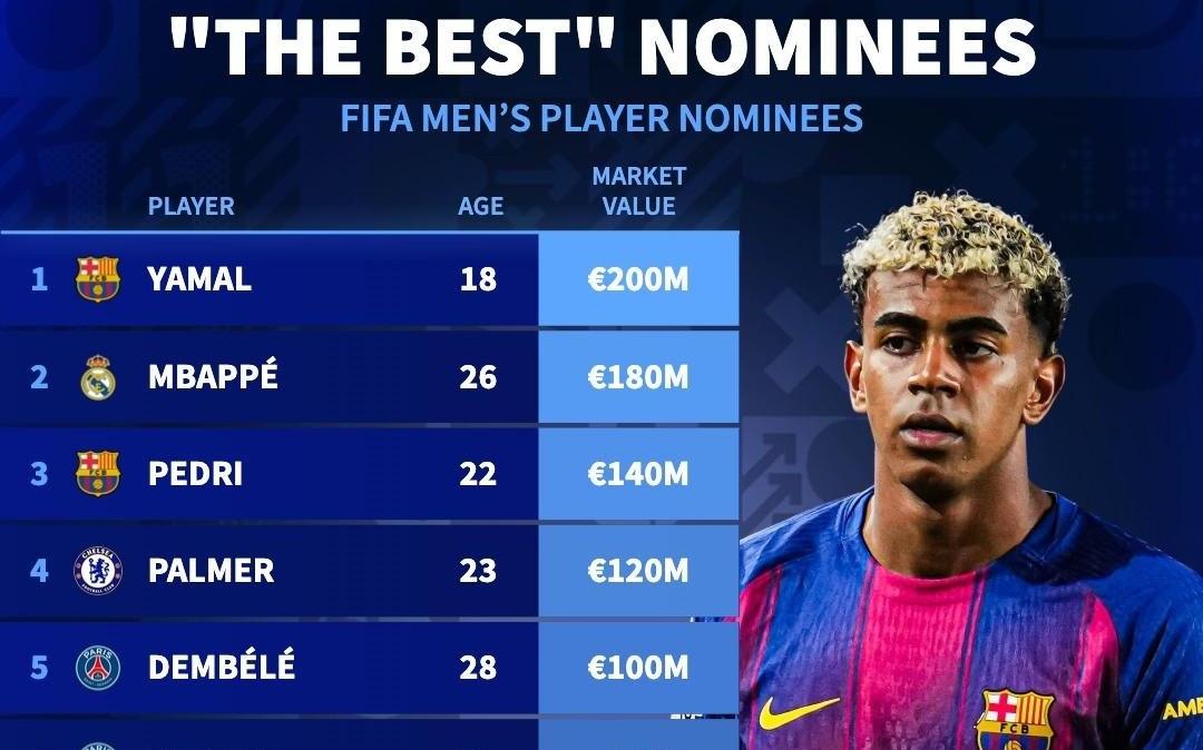 FIFA年度最佳候选身价排行：亚马尔2