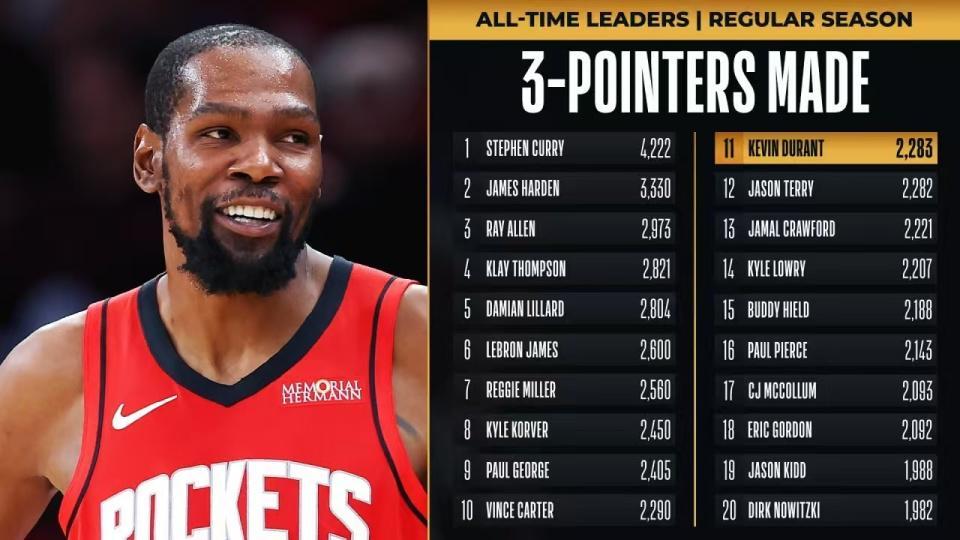 火箭终结活塞4连胜：杜兰特32+7超特里迎里程碑阿门15+9+7