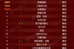 2月网吧游戏热力榜：英雄联盟仍旧第一，腾讯系游戏包揽前五！