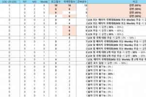 韩网热议T1工资帽难以达成：超级战队本就难以维持，必须牺牲