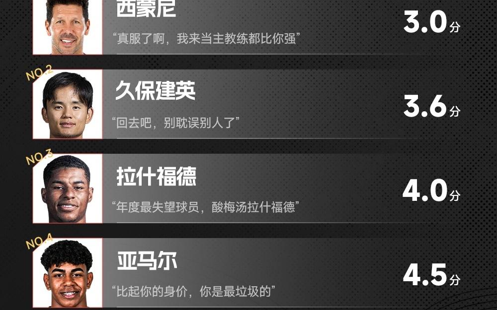 雷速西甲第3轮红黑榜：西蒙尼上榜帽