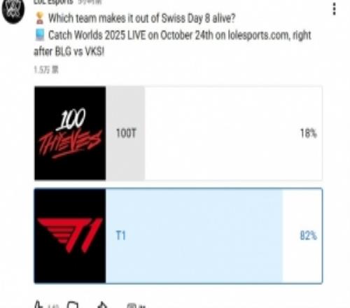 LoLEsports发布100T对战T1预测投票：82%的投票者认为T1将获胜