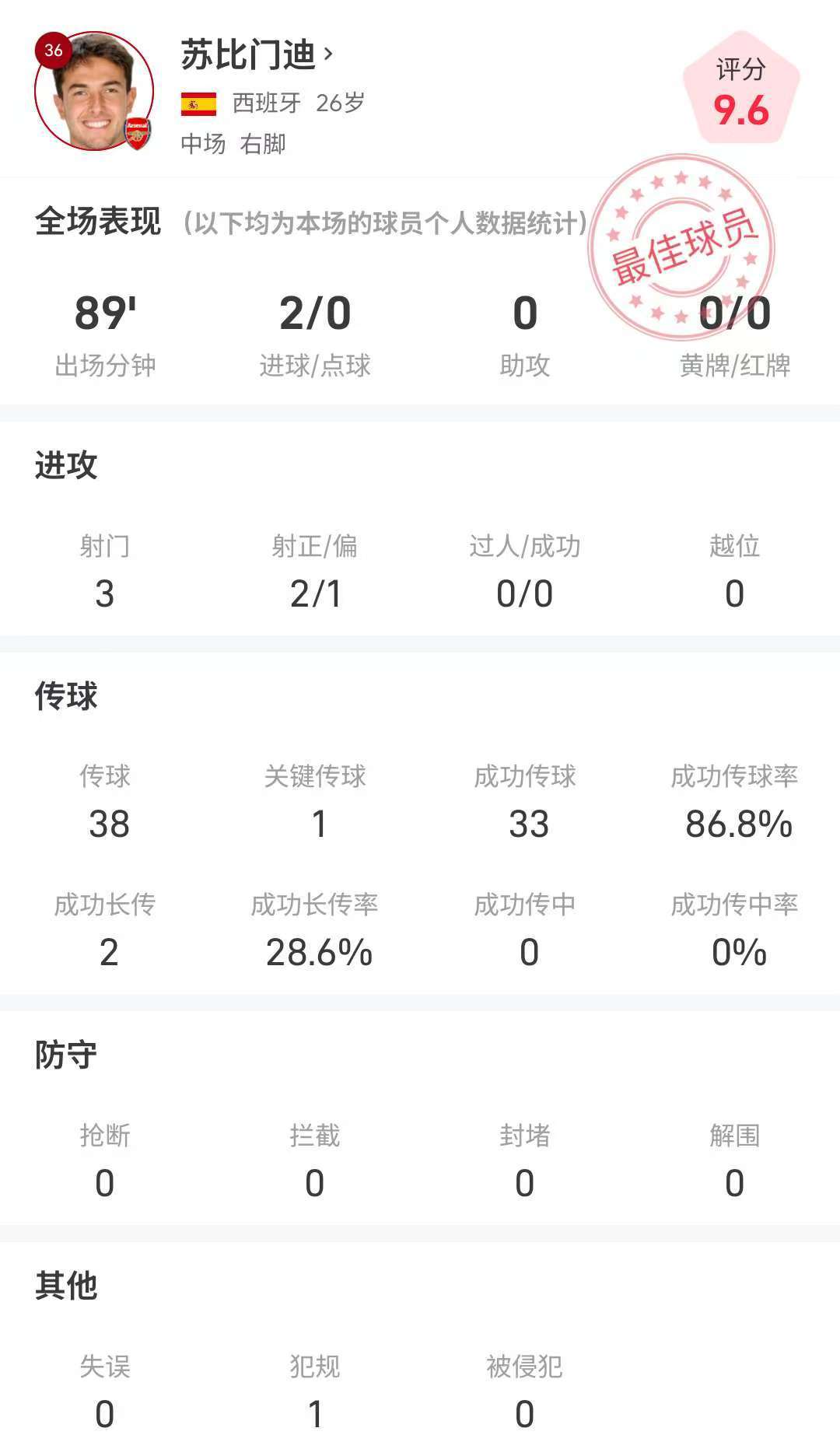 全场最佳！苏比门迪全场数据：3射2正上演梅开二度