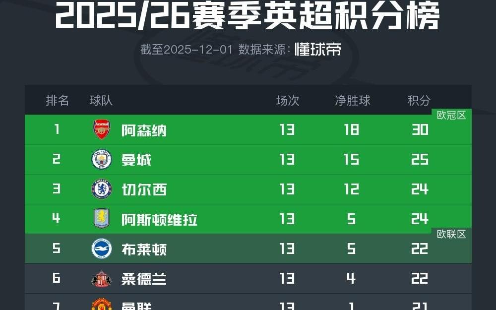 英超最新积分榜：阿森纳5分领跑，29名只差5分，狼队仅2分
