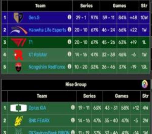 登峰涅槃没错啊！DK遭WBG横扫而LCK登封垫底队伍NS让一追二