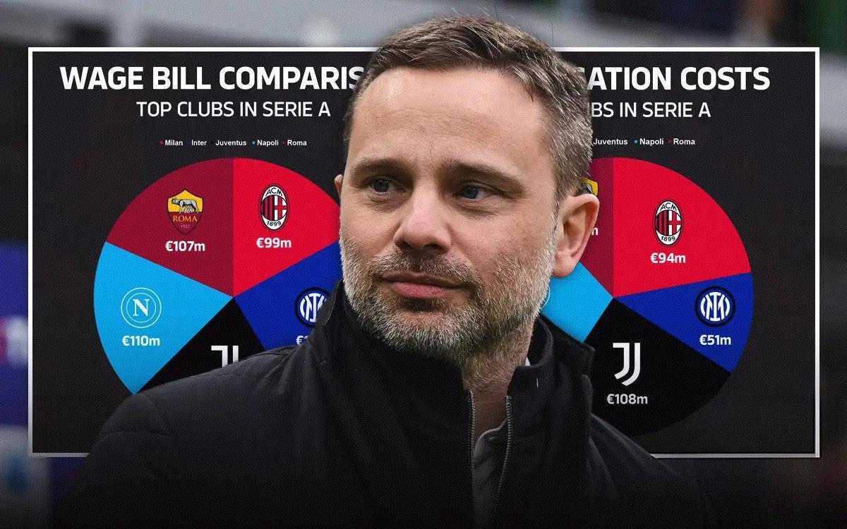 米兰运营成本意甲第3，工资成本第5，0