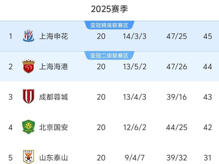 中超20轮积分榜:前4破40分,国安落后申花3分,梅州终结11轮不胜
