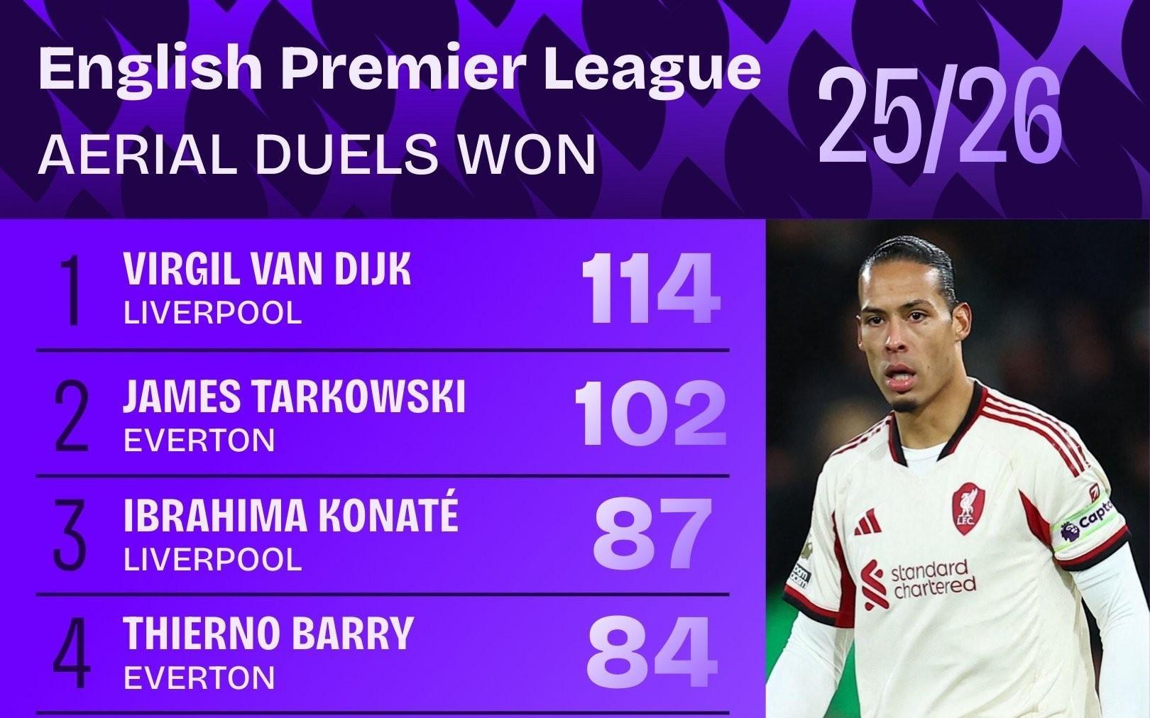 本赛季英超赢得空中对抗排名：范戴克