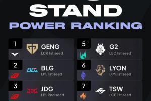 外媒评级先锋赛战队：GEN、BLG、JDG前三