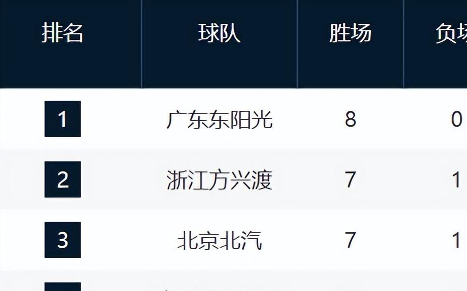 CBA最新排名！广东霸榜，宁波第6，山西辽宁连败暴跌，1117全3胜