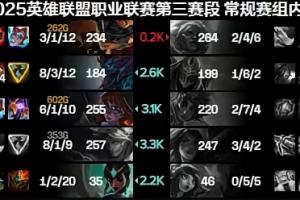 香克斯回到卖票巅峰？Shanks岩雀毫无状态 首局战绩2-7-4