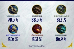 英雄联盟官方公布欧洲服务器龙魂胜率：只有风龙魂胜率超九成