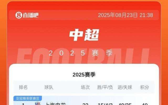 中超积分榜:申花重回榜首,蓉城第二,海港第三明日将战津门虎