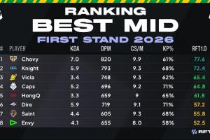 要不把奖杯直接给GEN吧外媒列出先锋赛最佳中上排名，GEN、BLG中上包揽前二