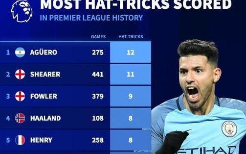 德转统计英超历史戴帽次数前10：阿圭