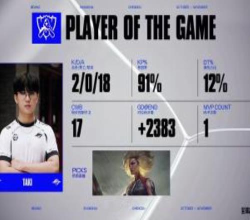 Taki选手芮尔关键控制一次不死参团率91%拿下对阵VKS的MVP