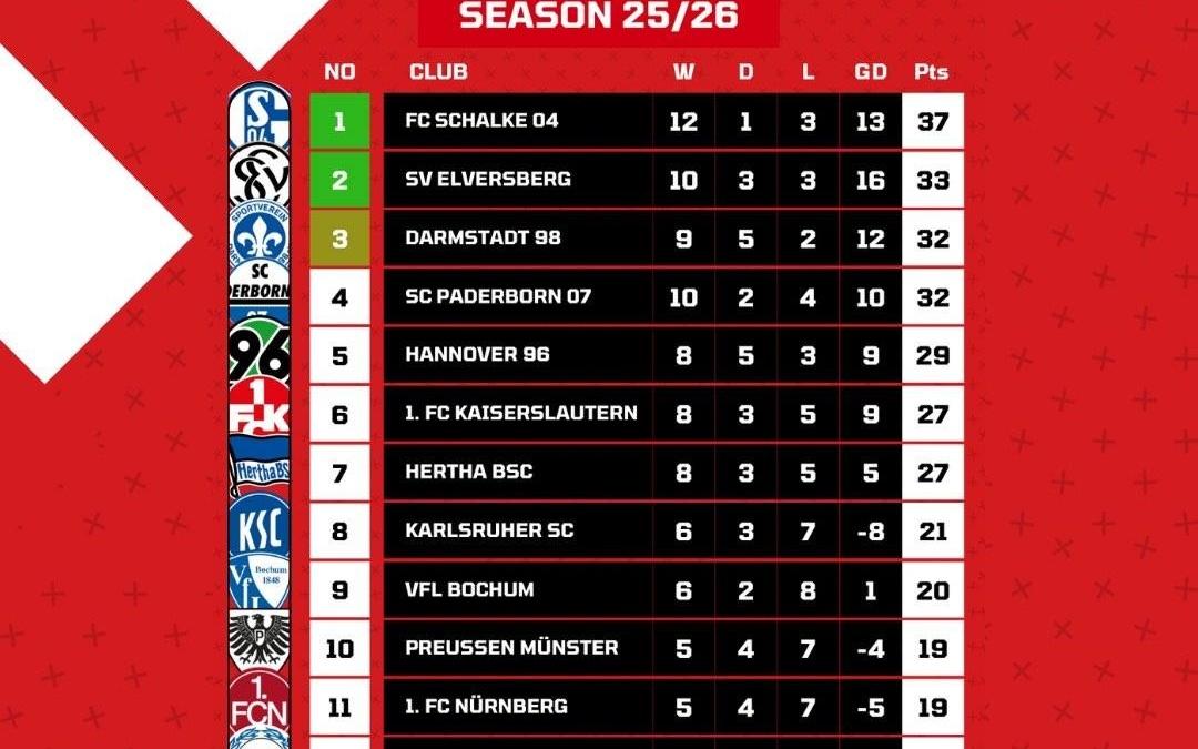 有望重返德甲，沙尔克提前一轮锁定德乙半程冠军