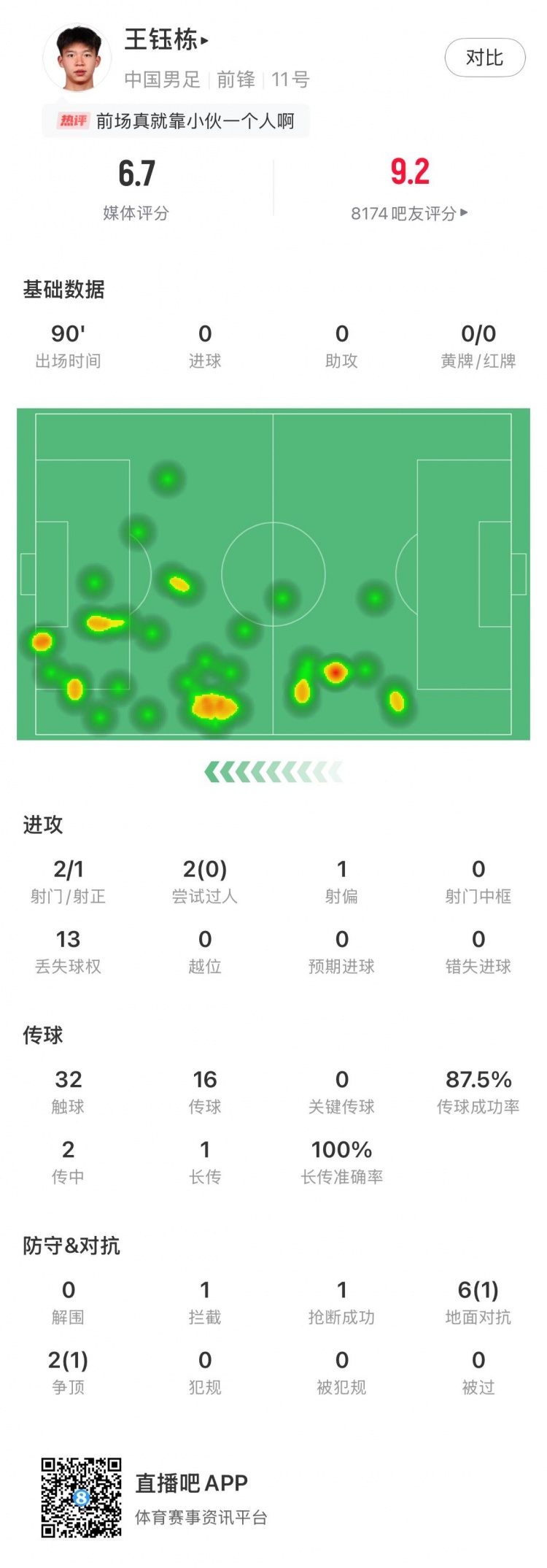 未来可期！王钰栋全场数据：评分6.7，2射