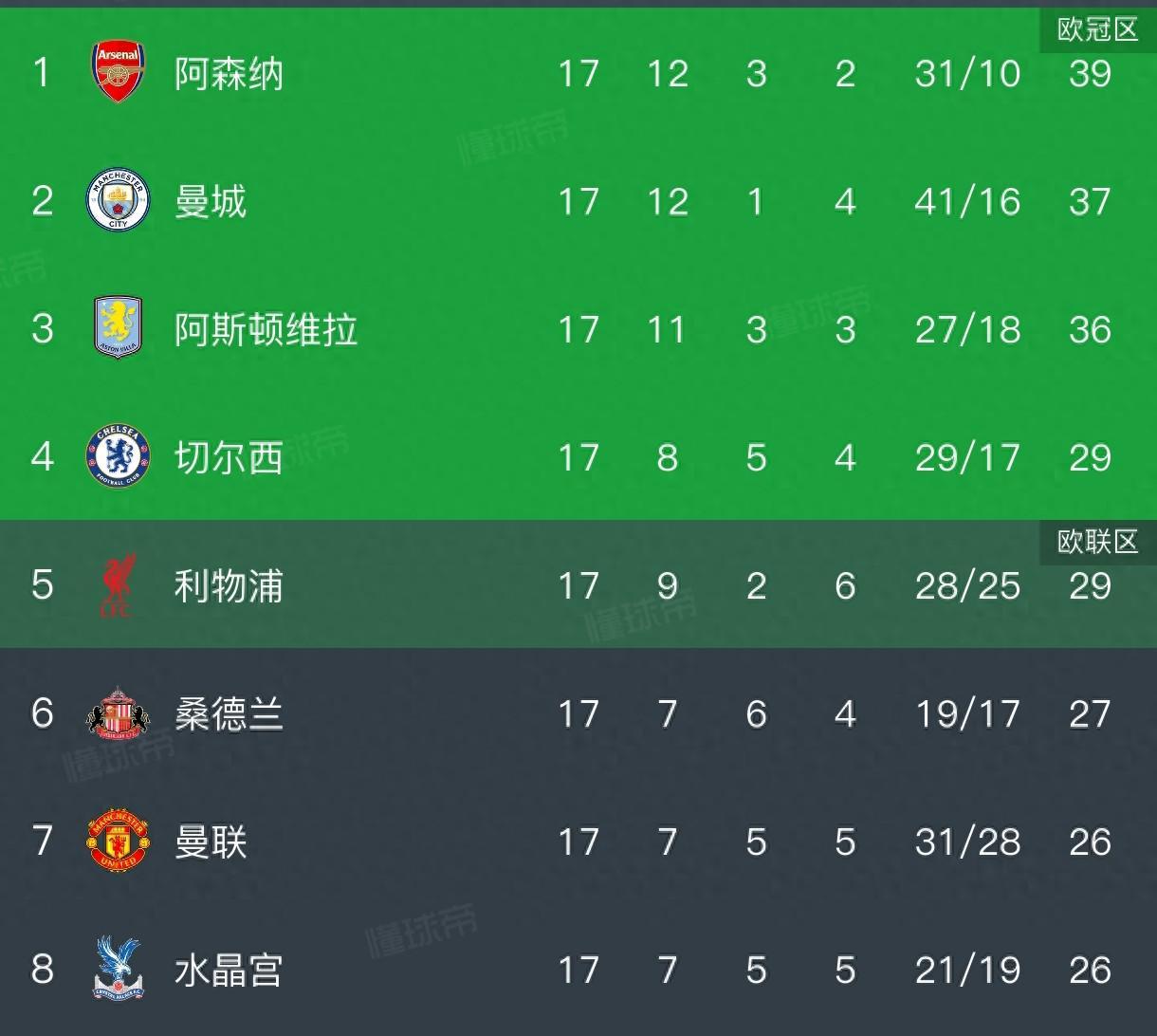 英超积分榜，维拉21，豪取10连胜，稳居第三，曼联再次无缘前五
