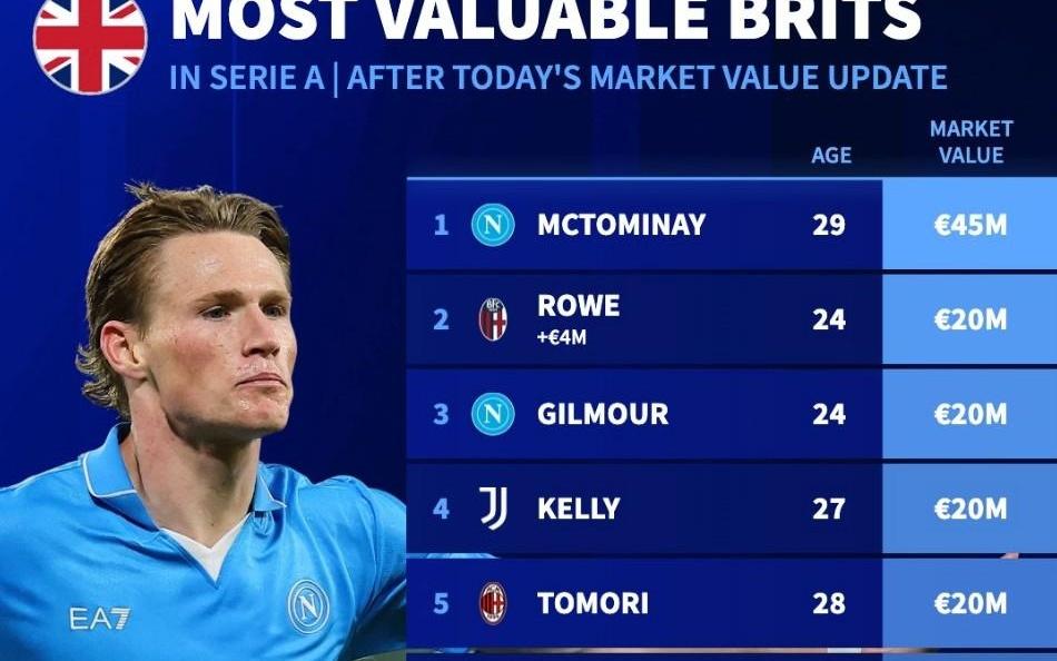 意甲英国球员德转身价榜：麦克托米奈