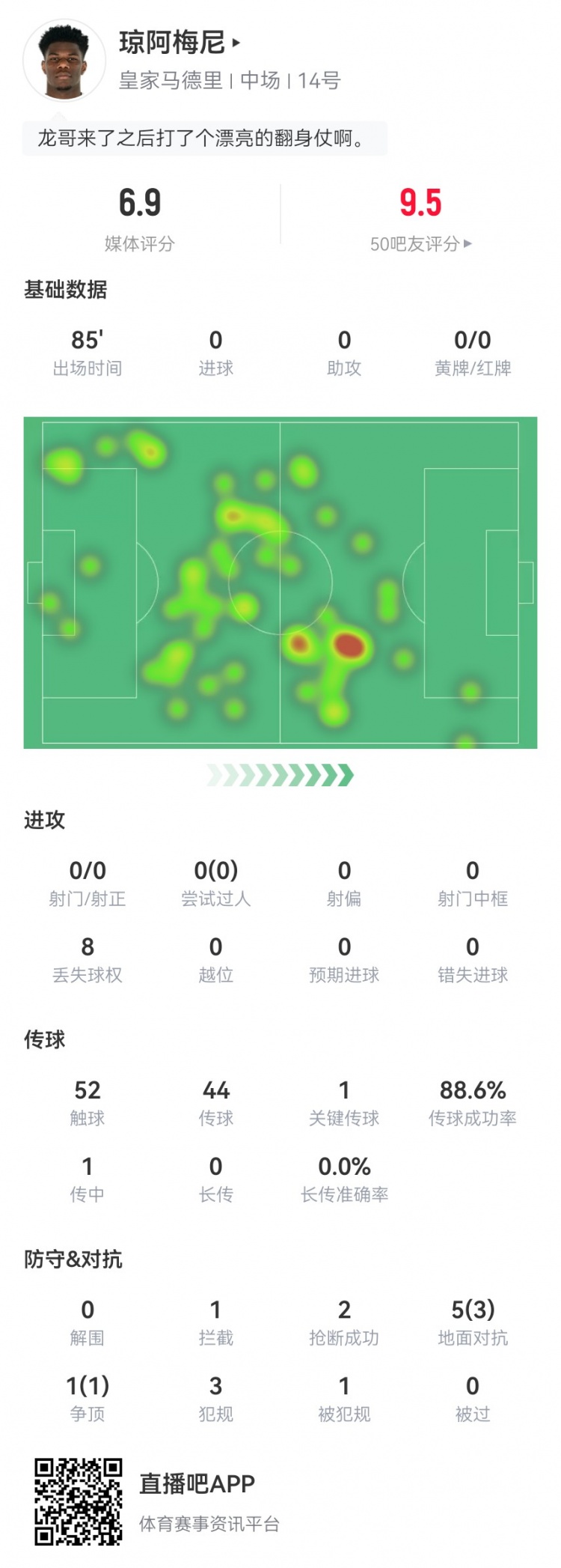 琼阿梅尼本场数据：1关键传球+3犯规2抢断6对抗4成功获评6.9分