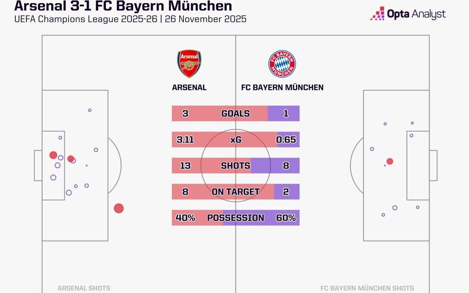 客战阿森纳时拜仁仅创造0.65个预期