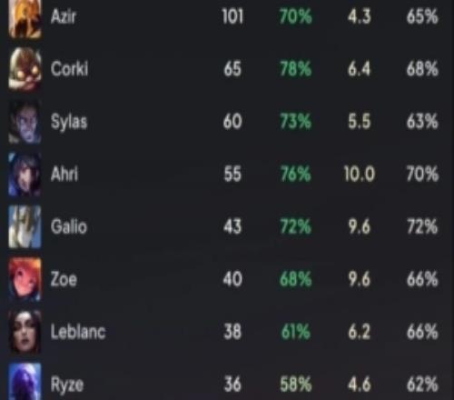 Chovy英雄使用情况：沙皇101场70%胜率，飞机65场78%胜率