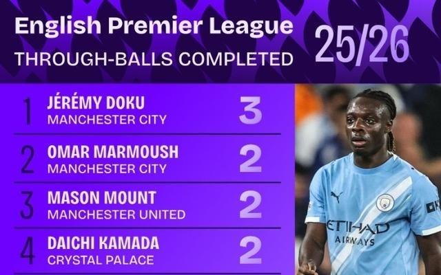 能突能传！多库3次成功直塞领跑英超