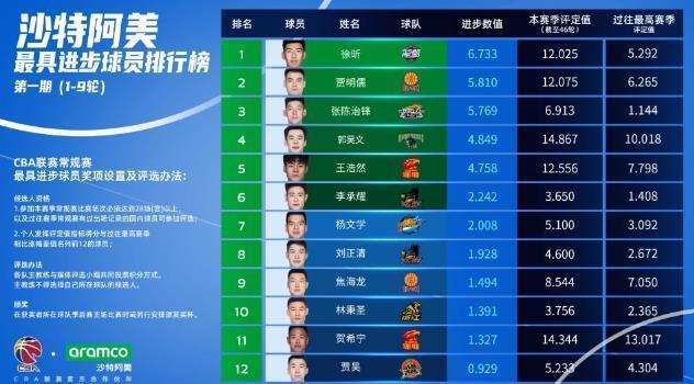 未来可期！辽篮内线新星稳步成长最具进步球员排名第三