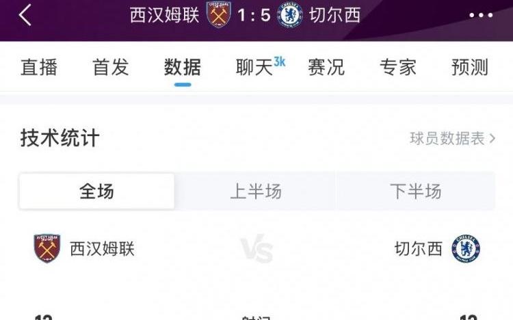 完胜!切尔西51西汉姆联数据:射门1212、射正74、进球机会71