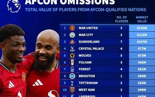 德转列英超各队非洲杯晋级国家球员