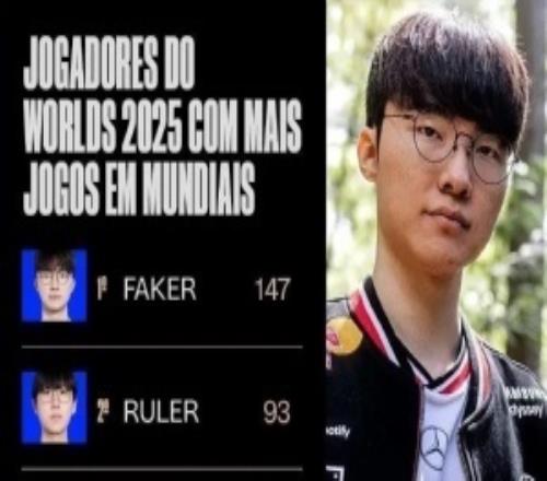 LOL官方统计S15在世界赛中出场最多的选手：Faker必定达成150场成就