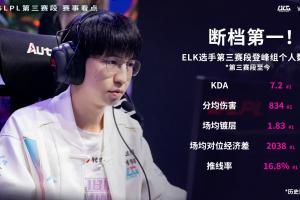 真的回来了？Elk选手第三赛段登峰组个人数据断档第一！