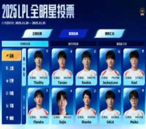 难道xiaohu去全明星全明星票选结束：香克斯、Meiko高票可能因规则无缘