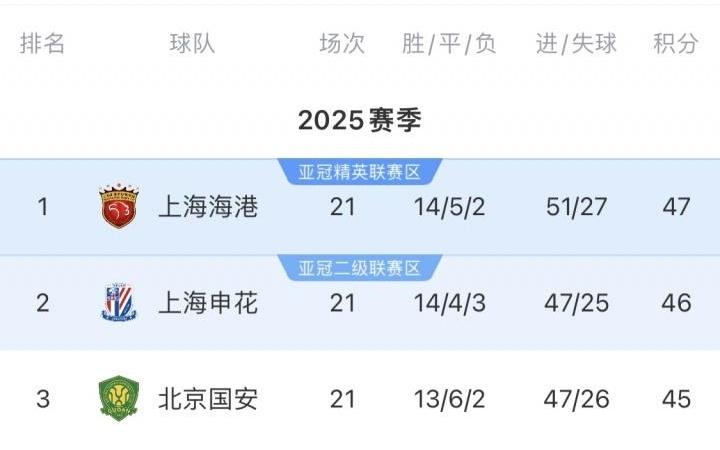 中超前四赛程对比！海港领跑+地狱赛