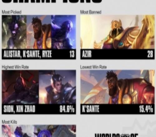 世界赛BP数据：沙皇被ban28次最多赛恩、赵信85%胜率最高