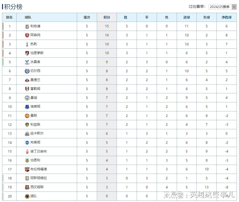 英超最新积分榜：阿森纳绝平曼城仍居第2，维拉客平仍旧不胜！