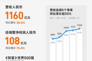 小米Q2财报：营收1160亿同比增长 30.5%，交付81302辆新车创新高