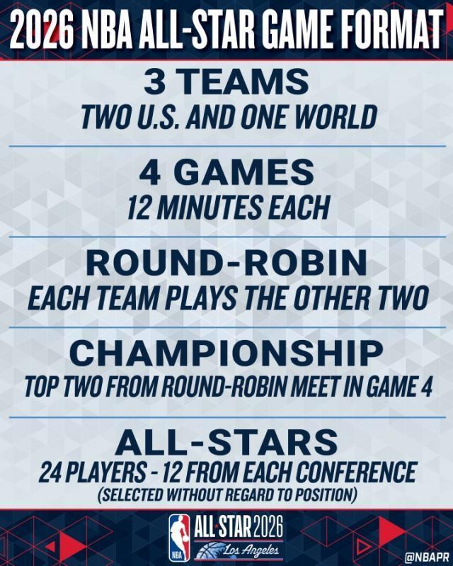 NBA全明星赛制官宣历史首次！见证美国队VS世界队