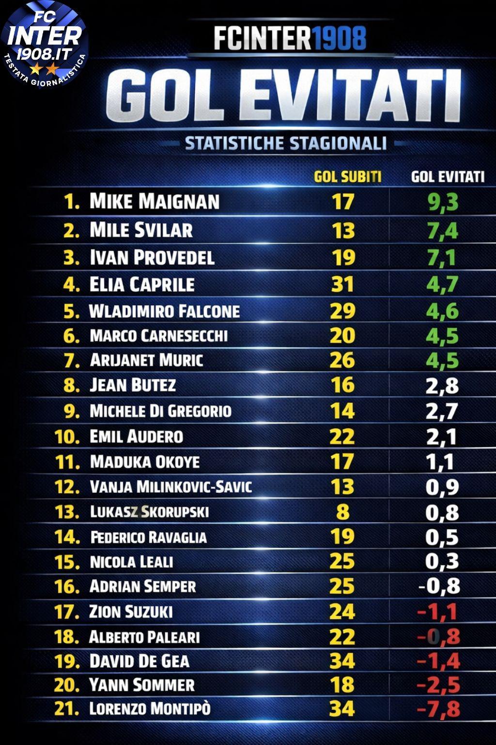 意甲门将阻止预期进球榜：迈尼昂9.3
