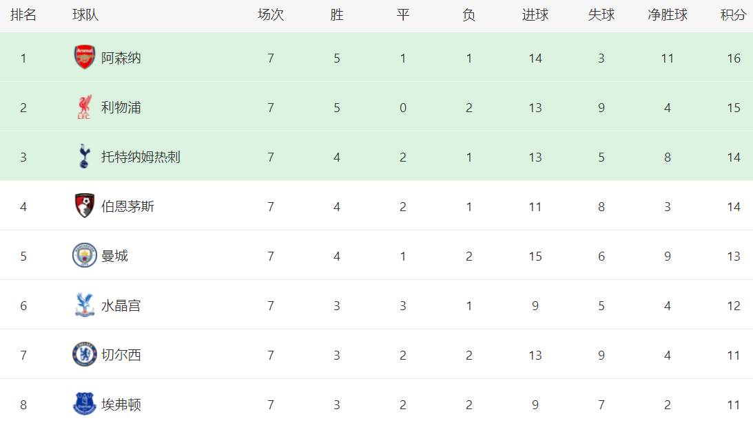 7场造5球！曼城弃将太犀利，1数据称霸