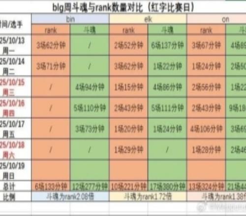 网友统计BinElk和On近一周斗魂排位数量：Bin连续四天未进行排位