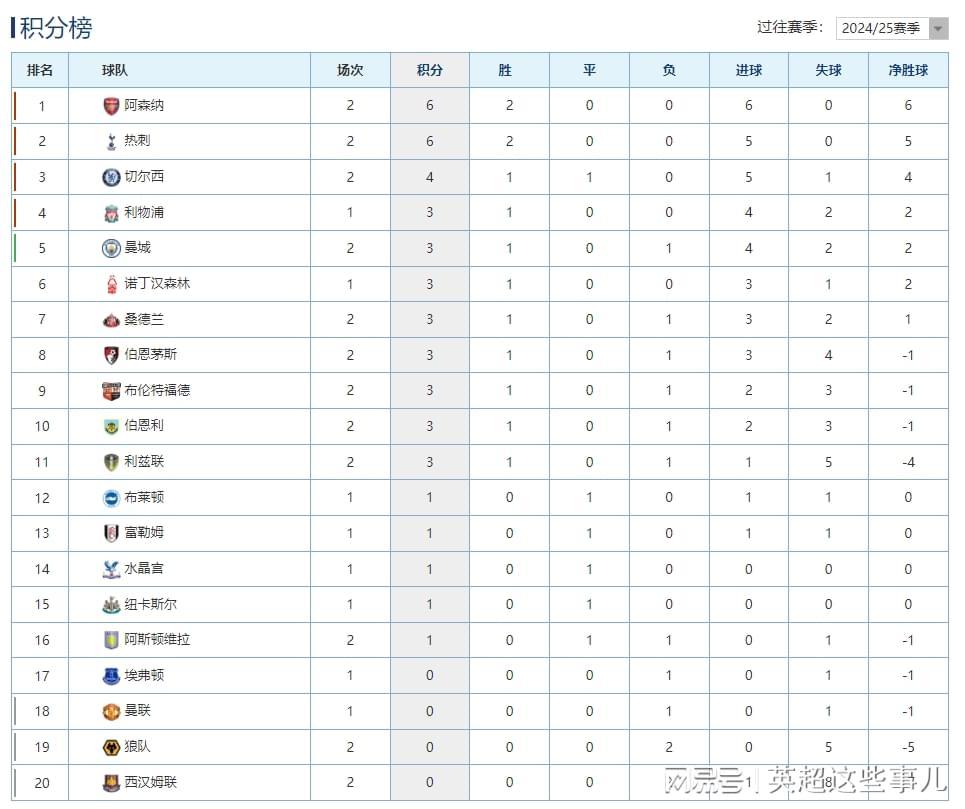 英超最新积分榜:阿森纳5球大胜领跑,热刺力克曼城2连胜!