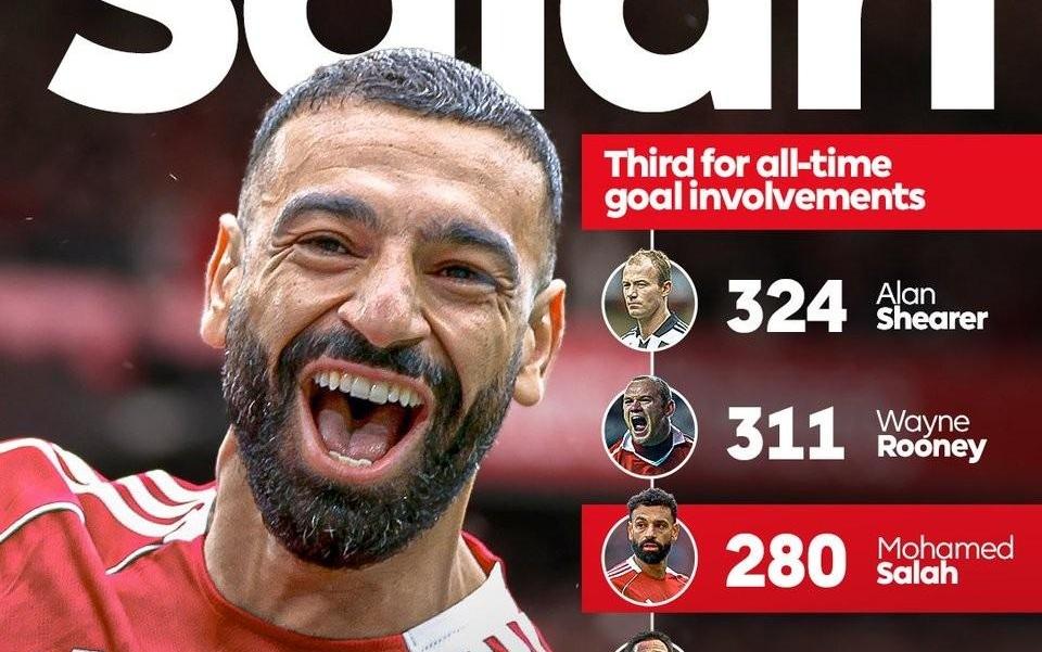 萨拉赫英超生涯已参与280球，超越兰帕德独占历史第三