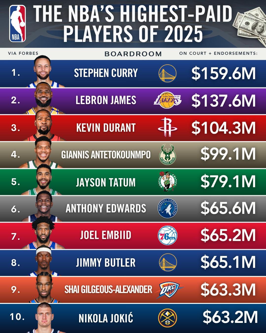 福布斯2025年NBA球员收入榜：库里1.6亿美元居首，詹杜分列二三